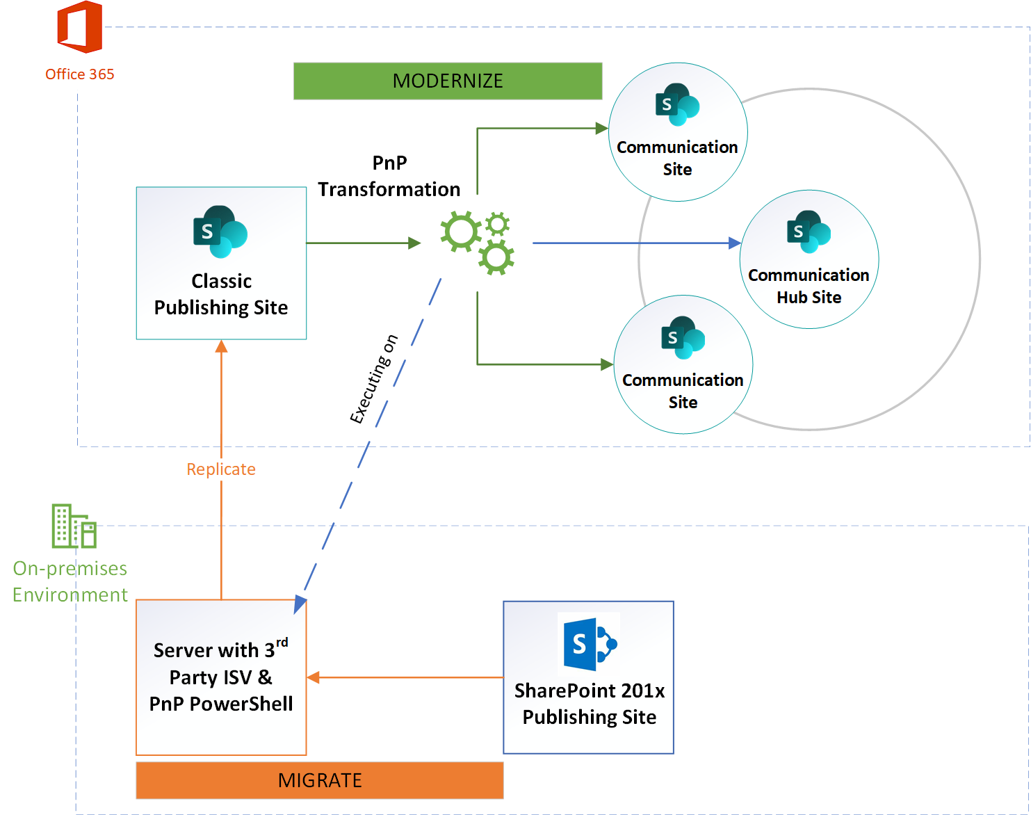 Process for Modernizing your Intranet